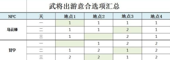 三国志幻想大陆甘宁出游完美结局攻略(1)