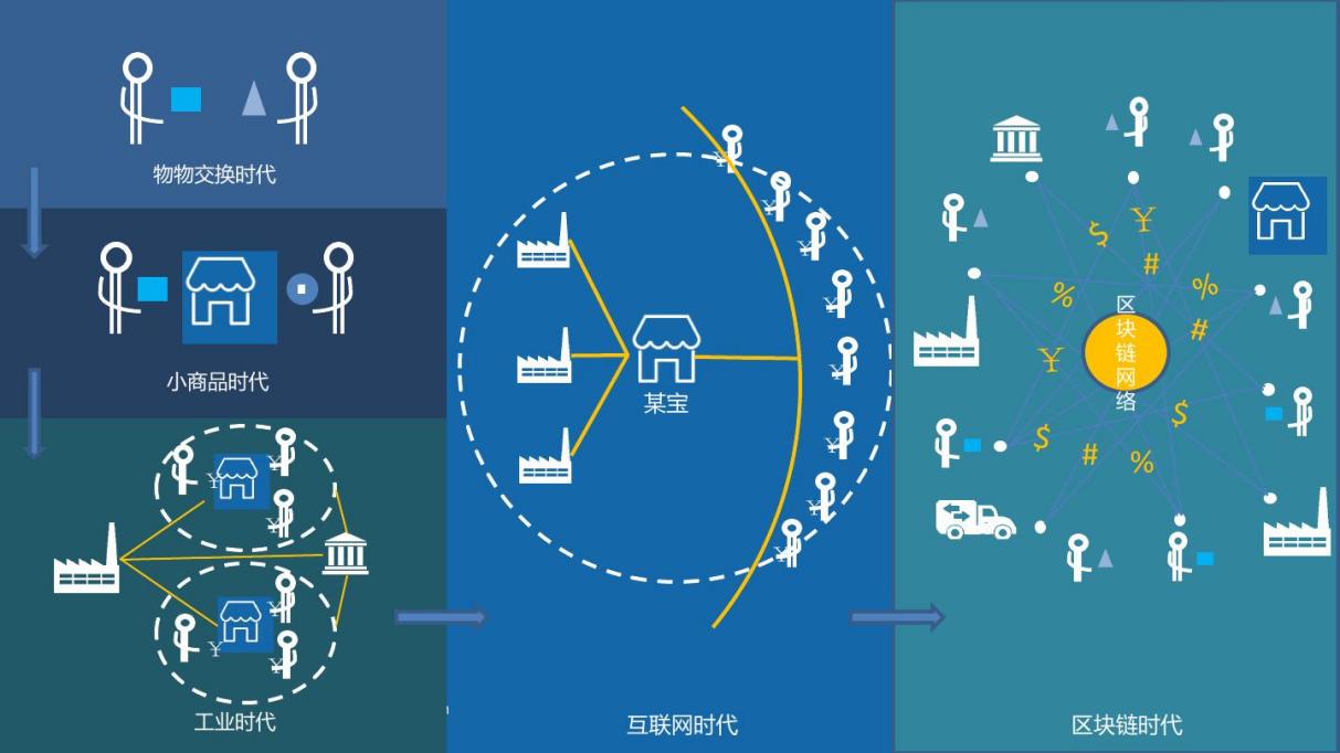 区块链作用的成功案例有哪些?区块链5大运用案例分享