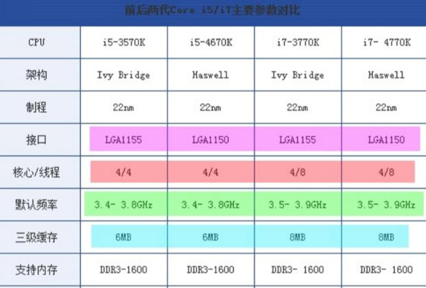 电脑处理器i5与i7有什么区别